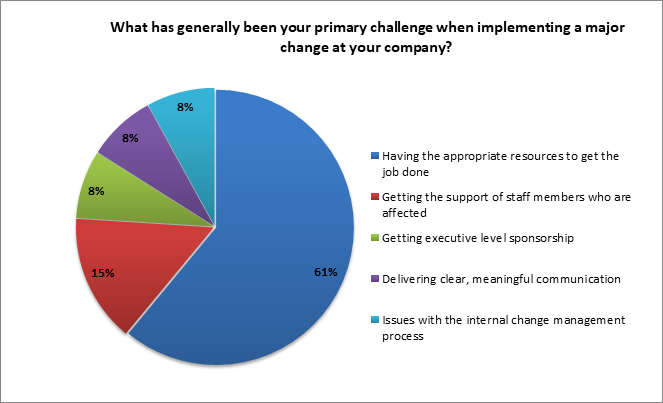 primary challenge when implementing a major change | intelligent automation change management