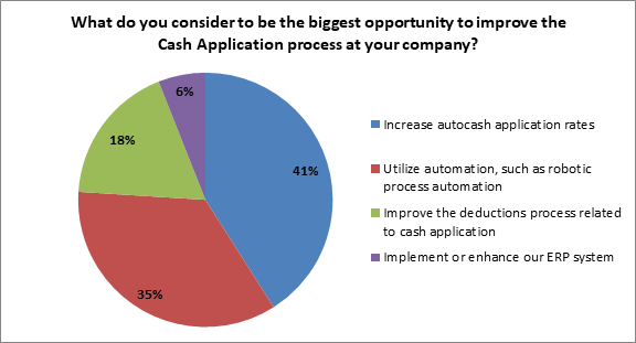 biggest opportunity to improve the cash application process