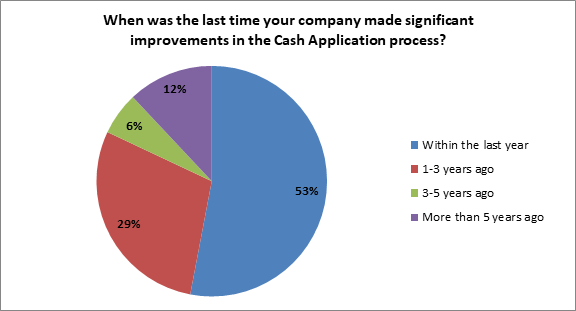 timeline of when the company made significant improvements in the cash application process