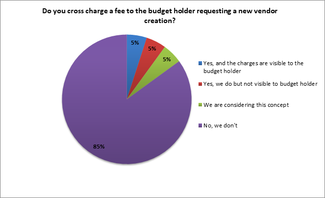 cross charging a fee to the budget holder requesting a new vendor creation