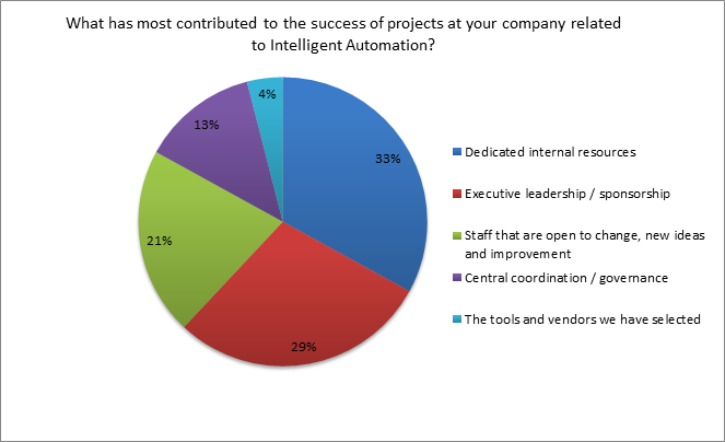 results of intelligent automation success of projects