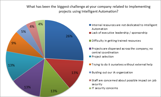 biggest challenge related to implementing projects using intelligent automation