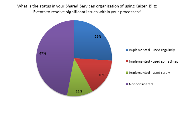 status of shared services organization of using kaizen blitz events to resolve significant issues within your process