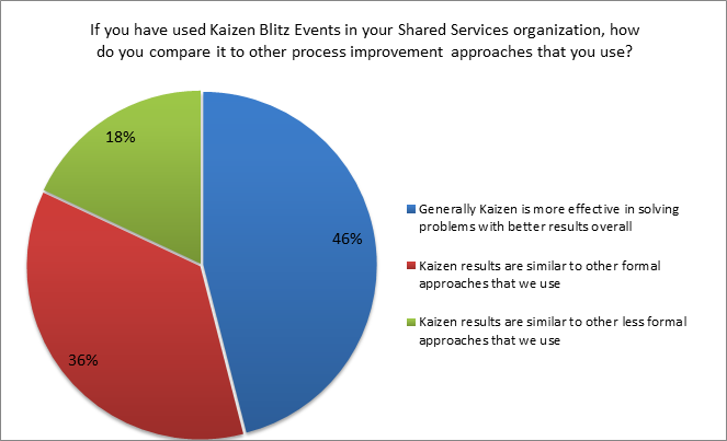 comparison of kaizen blitz events to other process improvement approaches