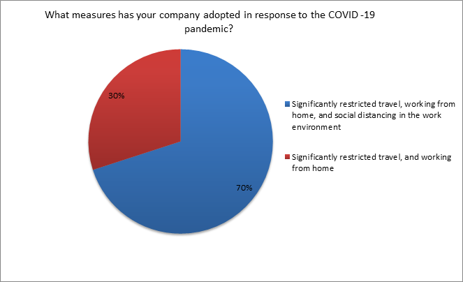 responding to covid-19: measures that the company adopted