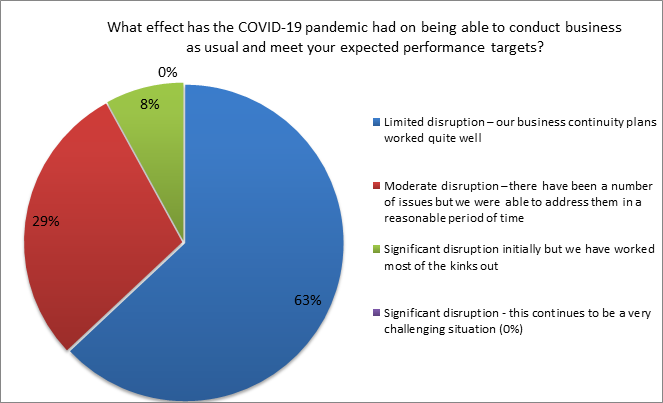 effect of covid-19 on being able to conduct business 