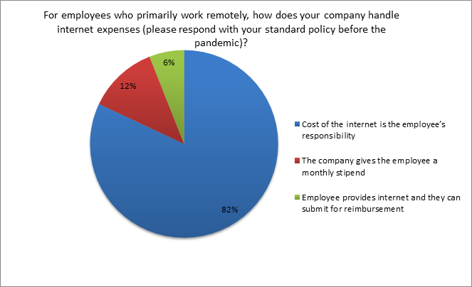 how does your company handle internet expenses before the pandemic