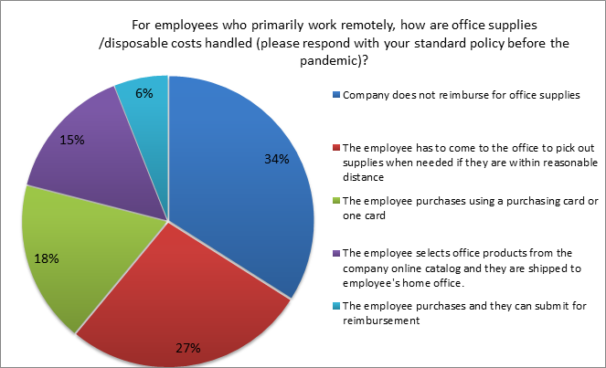 how are office supplies or disposable costs handled before the pandemic (work from home expense policies)