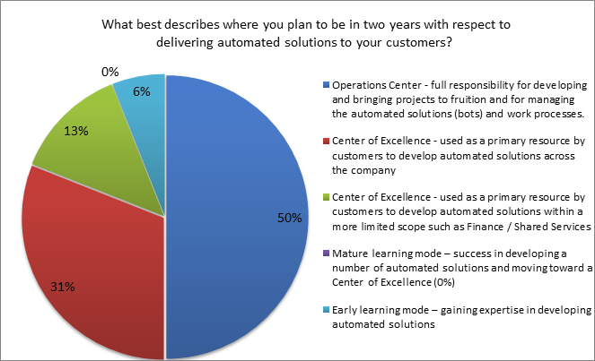 best description where you plan to be in 2 years with delivering automated solutions