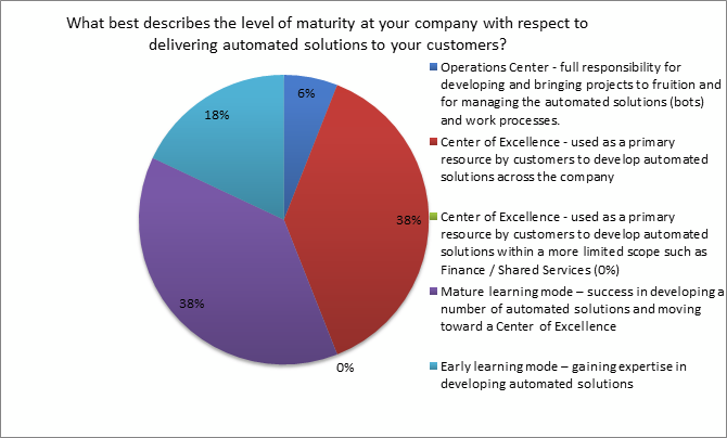 level of maturity at company with delivering automated solutions to customers | intelligent automation