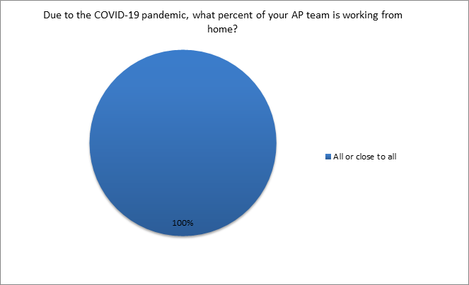 impact of covid-19 results of AP team working from home