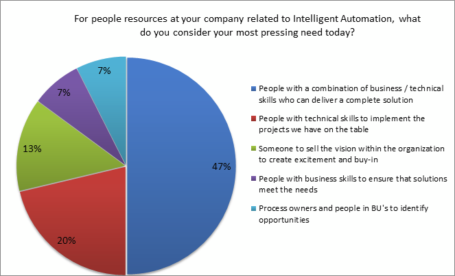 most pressing need related to intelligent automation