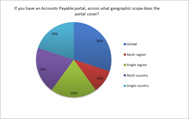geographic scope of the accounts payable portal 