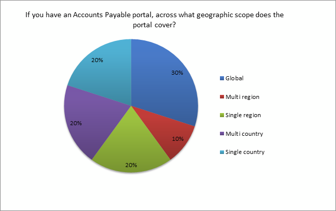 geographic scope of the accounts payable portal