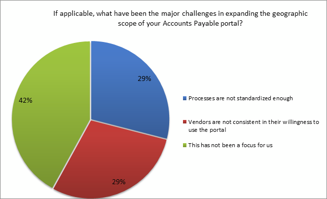 major challenges in expanding the scope of accounts payable portal 