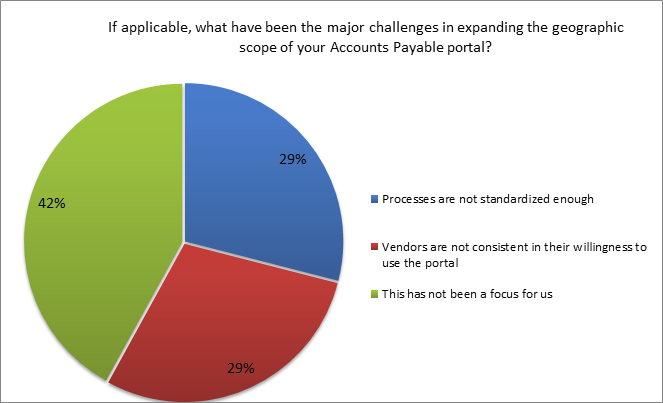 major challenges in expanding the scope of accounts payable portal