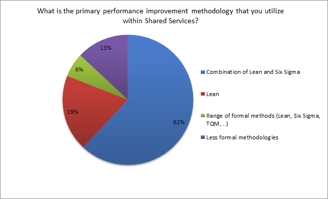 process improvement methods & tools that is being utilized within shared services