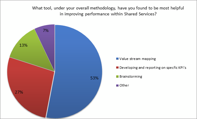 what tool is the most helpful in improving performance within shared services