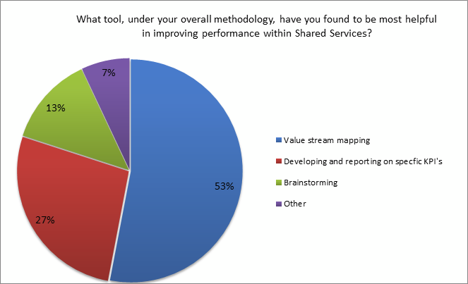 what tool is the most helpful in improving performance within shared services 