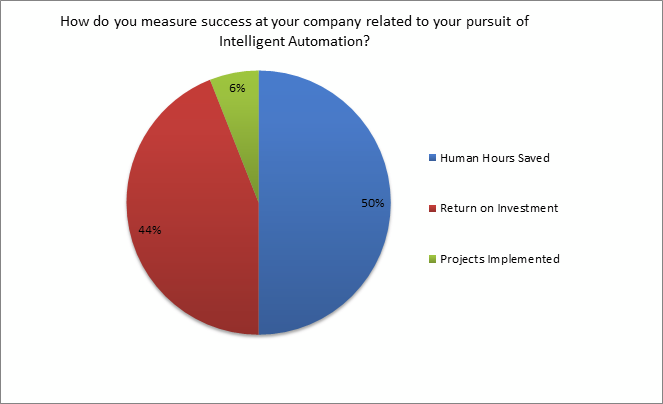 measuring the success of implementing intelligent automation