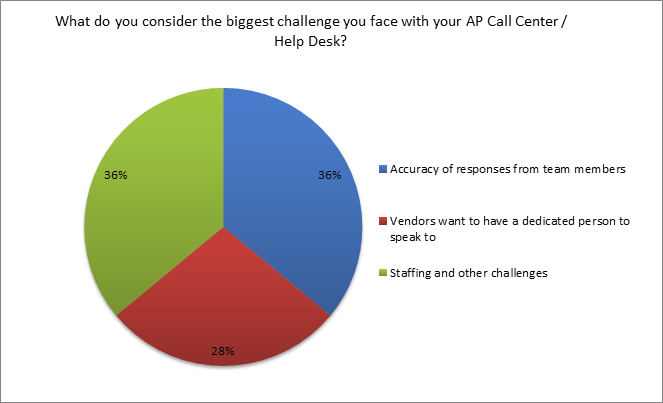 biggest challenge you face with your AP Call center