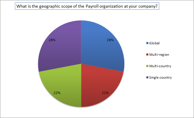 geographic scope of the payroll organization