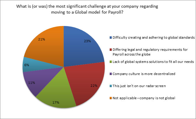 challenge at your company regarding a global model for payroll