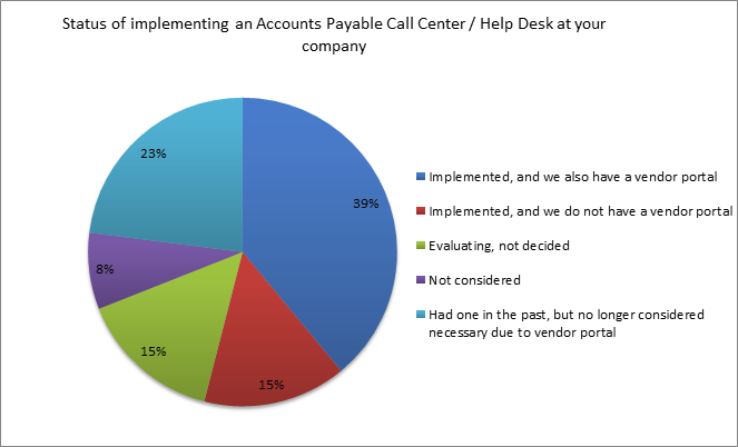 global accounts payable helpdesk implementation status