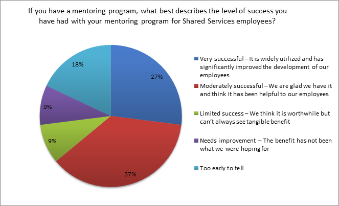 level of success you have had with a mentorship program