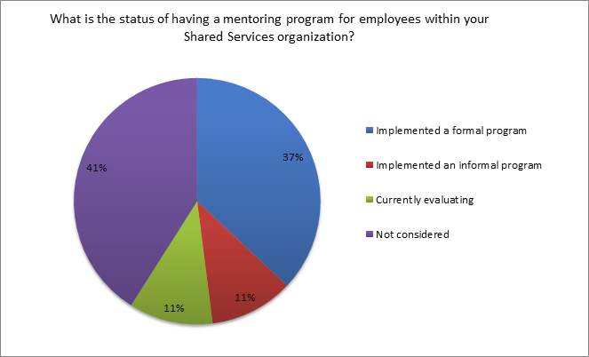 status of having a mentorship program for employees