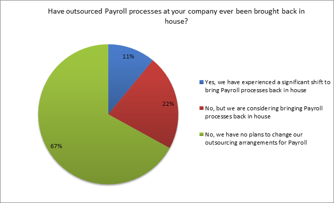 has outsourced payroll processes ever been brought back in house