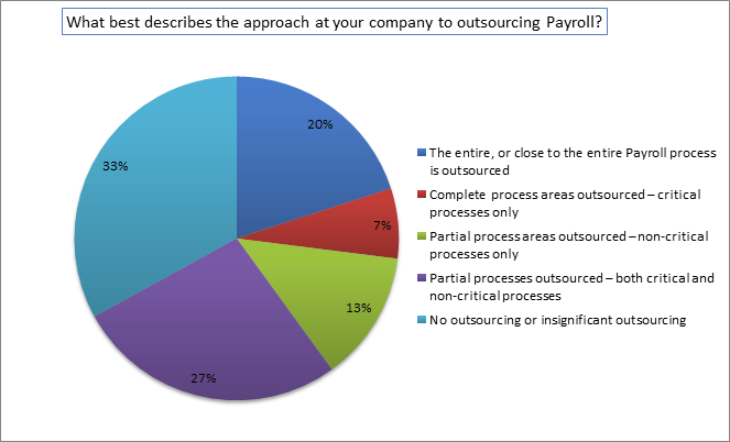 Insourcing payroll | approach in outsourcing payroll