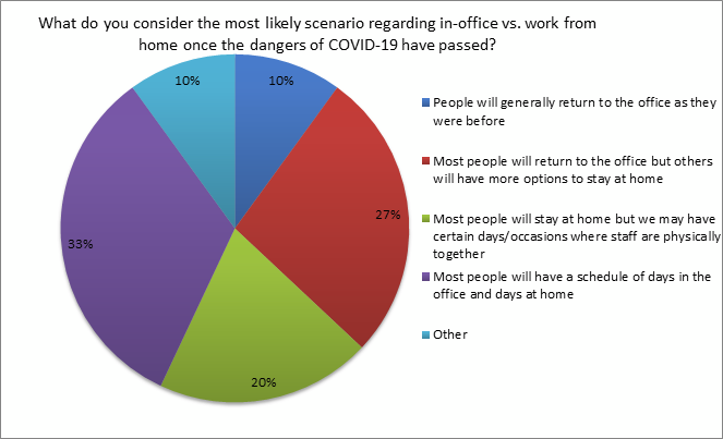 scenarios in in-office vs work from home - shared services remote workforce