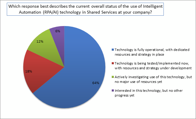 overall intelligent automation status