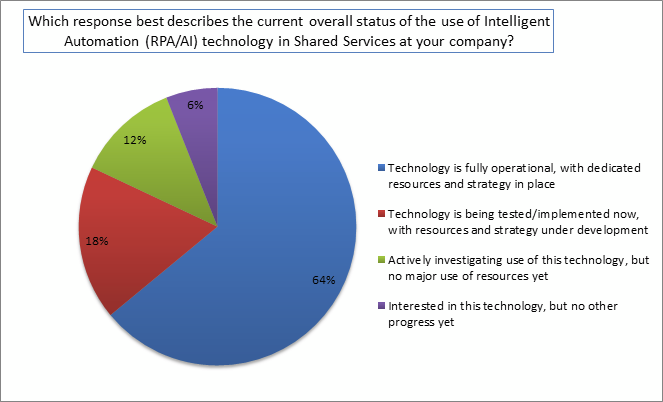 overall intelligent automation status  