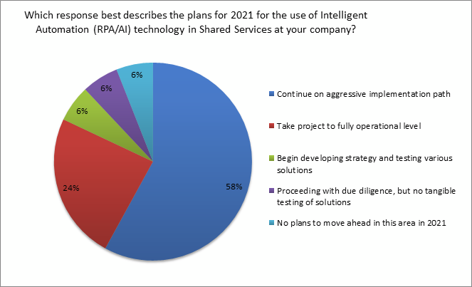 intelligent automation responses