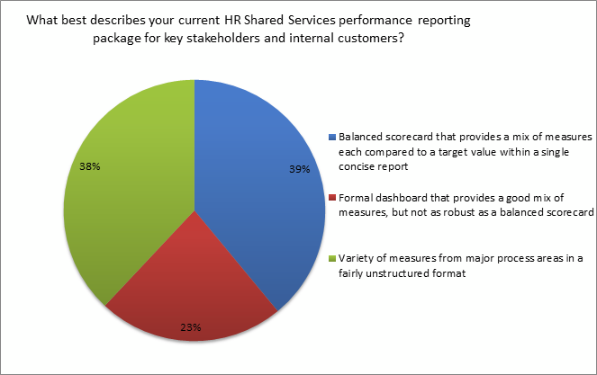 best description of current HR shared services performance 