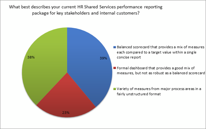 best description of current HR shared services performance