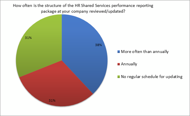 frequency of reporting package reviewed/ updated