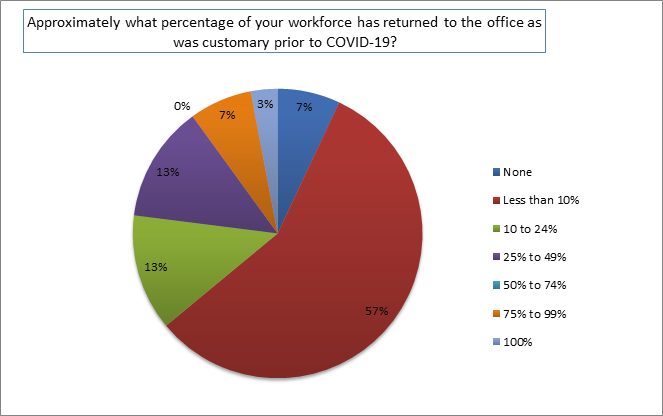 percentage of workforce that has returned to the office