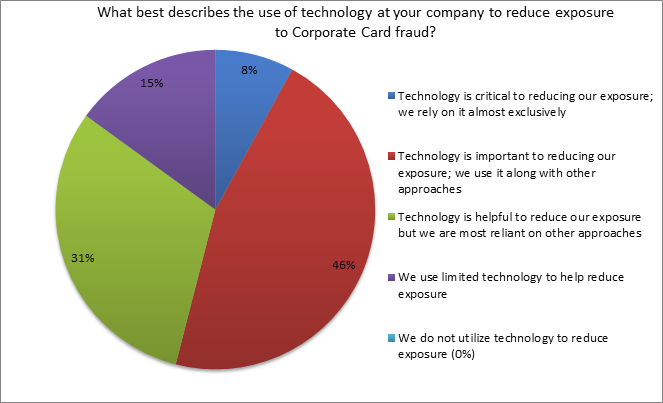 fraud control- Reducing exposure to corporate card fund