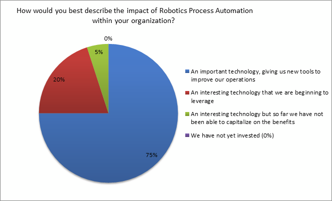 ipolling results on RPA impact within the organization