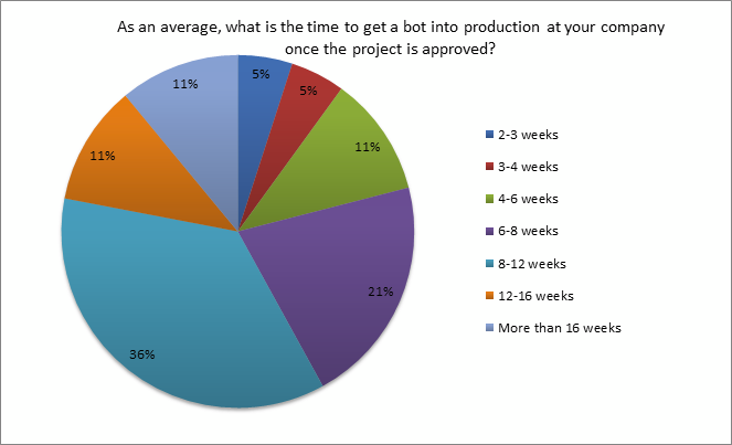 ipolling results on time frame to get a bot into production in the company