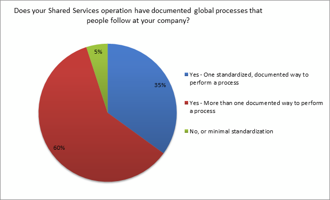 shared services operation having global process documentation ipolling results