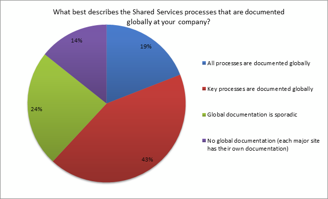 description of shared services processes that are documented globally ipolling results