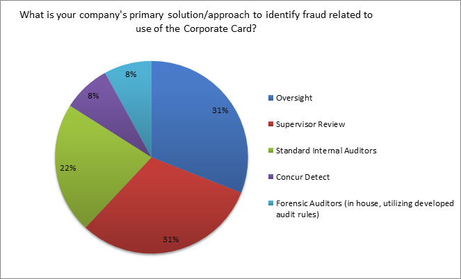 company's primary solution to identify fraud