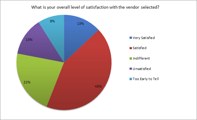 overall level of satisfaction with selected vendor (i.e. ServiceNow) ipoll chart result