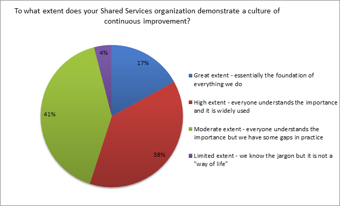 shared services organization demonstrating a culture of CPI ipoll chart result