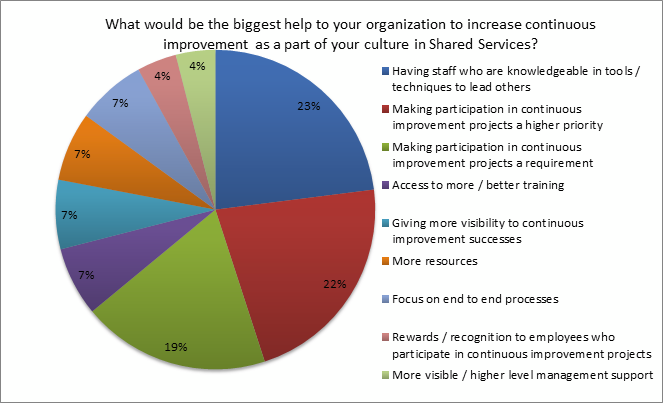 biggest help to the organization to increase continuous process improvement in shared services culture ipoll results