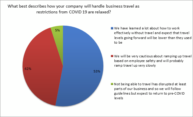 how a company will handle business travels after easing COVID 19 travel restrictions ipolling results